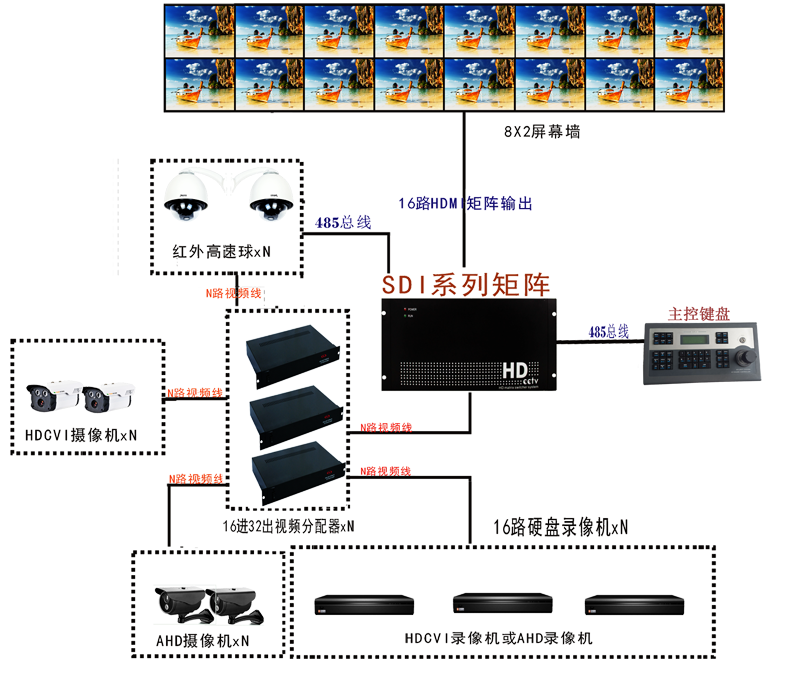 HD-AHD CVI TVI同軸高速數(shù)據(jù)高清數(shù)字視頻矩陣主機(jī)