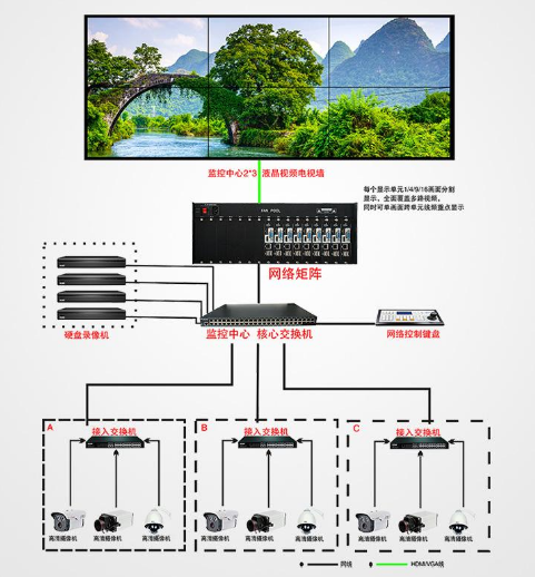 4k/1080P高清Ip網(wǎng)絡(luò)數(shù)字綜合平臺矩陣系列產(chǎn)品